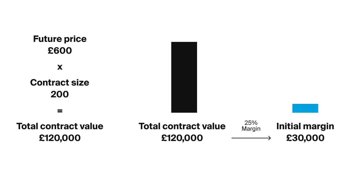 vysvětlení, jak vypočítat hodnotu futures kontraktu a jakou marži je třeba mít