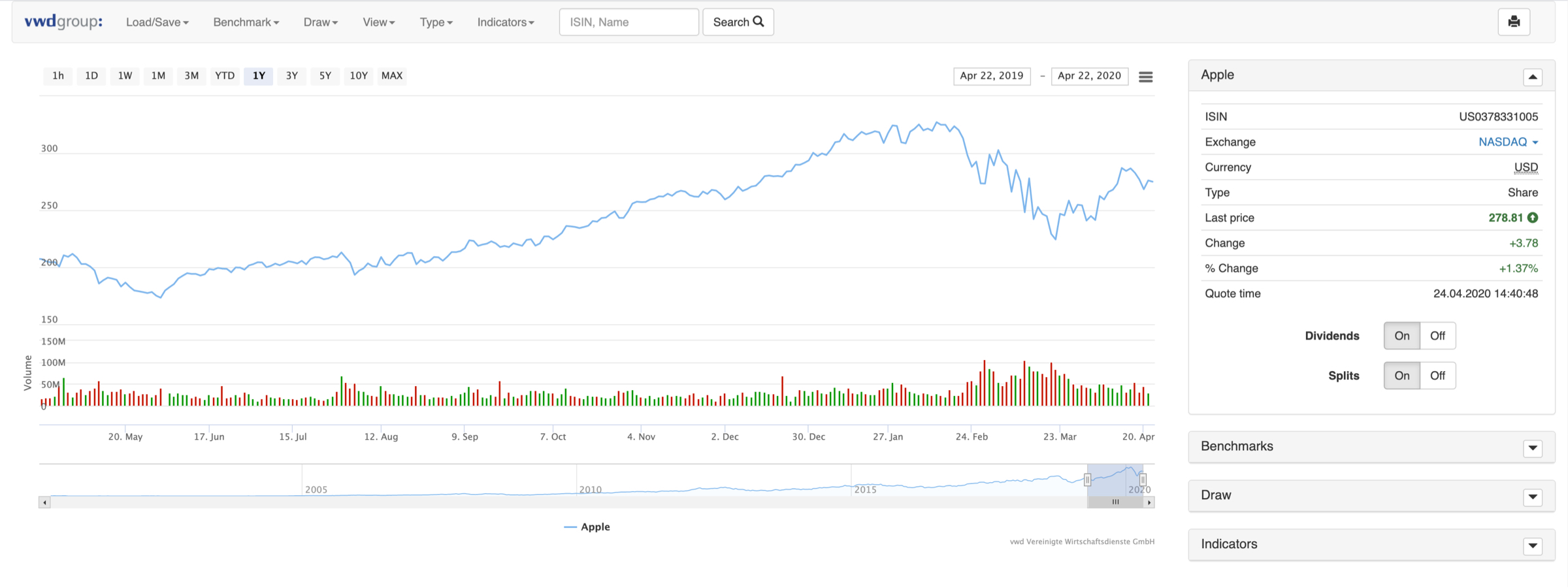 Beispiel eines interaktiven Charts auf der EXDEGIRO-Handelsplattform