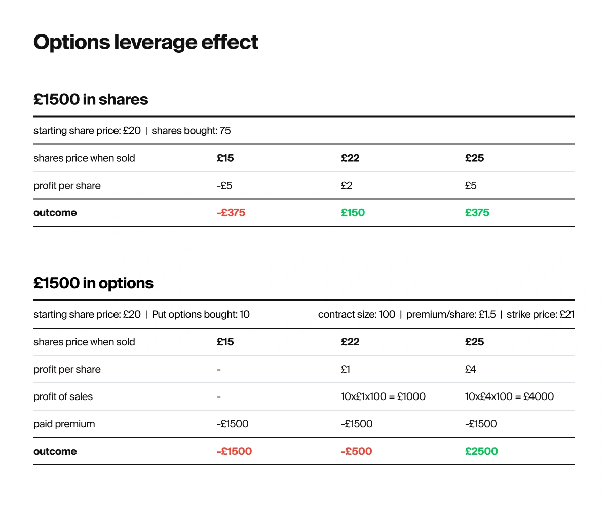 Diagramm, das den Hebeleffekt von Optionen mit 1500 € in Aktien gegenüber 1500 € in Optionen vergleicht